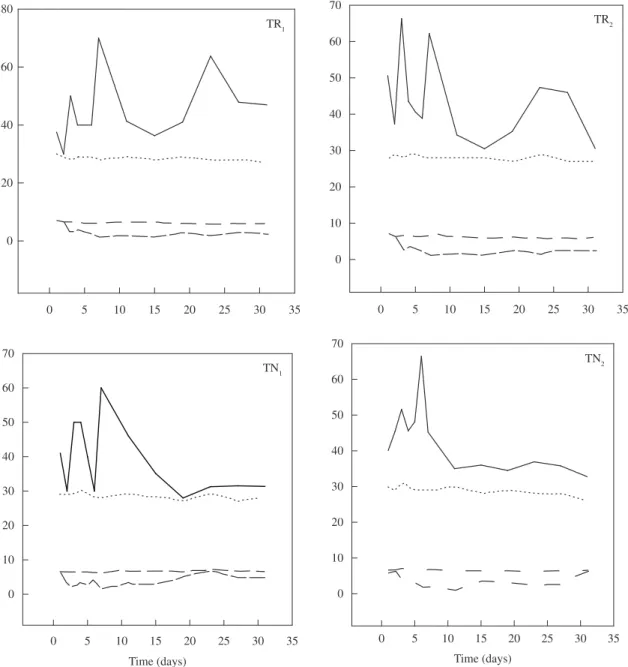 Figure 1.  Fluctuation of dissolved oxygen (mg.L –1 ,  ), temperature (°C, ….), pH (..) and conductivity (μS.cm –1 , ) of  the Brycon orbignyanus larvae tanks, where TR = ration + zooplankton and TN = only zooplankton.