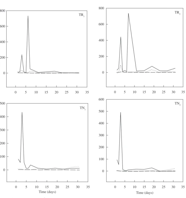 Figure  3. Fluctuation (μg.L –1 ) of ammonia (), nitrite (  ) and nitrate (….) of the Brycon orbignyanus larvae tanks,  where: TR = ration + zooplankton and TN = only zooplankton.