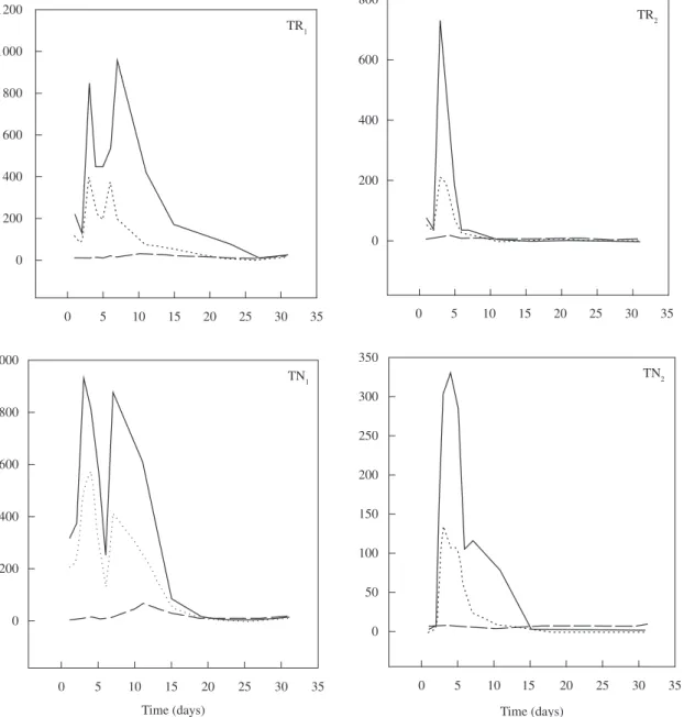 Figure 4. Fluctuation (μg.L –1 ) of total phosphorus (), orthophosphate (….) and chlorophyll-a ( ) of the Brycon orbign- orbign-yanus larvae tanks, where: TR = ration + zooplankton and TN = only zooplankton.