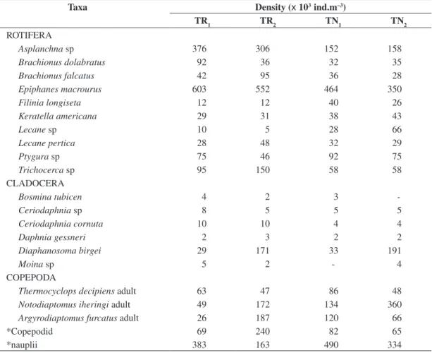 Table 1. Total density and composition of zooplankton organisms (x 10 3  org.m –3 ) in Brycon orbignyanus larvae tanks, where  TR = ration + zooplankton and TN = only zooplankton.