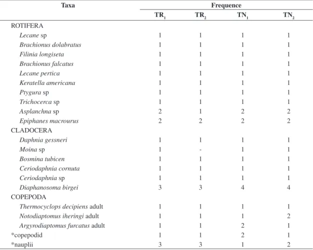 Table 2. Specific composition and frequency of different zooplankton taxa in Brycon orbignyanus larvae tanks with two treat- treat-ments: ration + zooplankton (TR) and only zooplankton (TN), where: 1 = 1 to 25% frequency; 2 = 26 to 50% frequency; 3 =  51 t