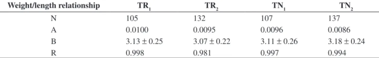 Table 3. Data on the relationship weight / length of Brycon orbignyanus in two different treatments (TR = ration + zooplank- zooplank-ton and TN = only zooplankzooplank-ton), where N = number of specimens; a = numerical value of interceptor in the allometr