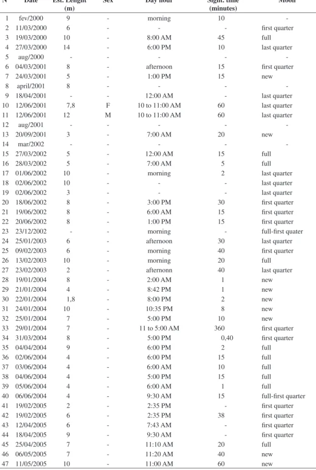 Table 1. Whale shark occurrences in Saint Peter and Saint Paul Archipelago.