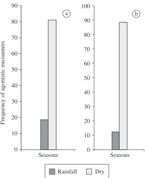 Figure 2. Frequency of agonistic encounters among bands  (a) during the foraging and encounters among adult males  (b) in the rainy and the dry season in the Parque Estadual do  Prosa, Campo Grande, Mato Grosso do Sul.