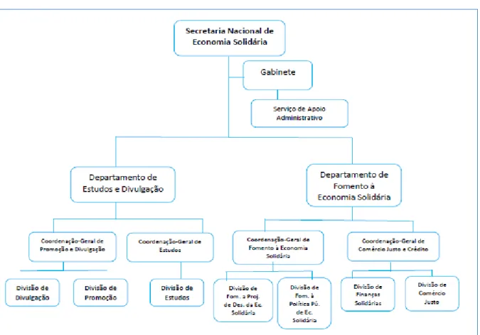 Figura 1: Organograma administrativo da SENAES. 