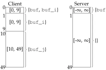 Figure 3.3: Array Content Inference on the running example (Fig. 2.1).