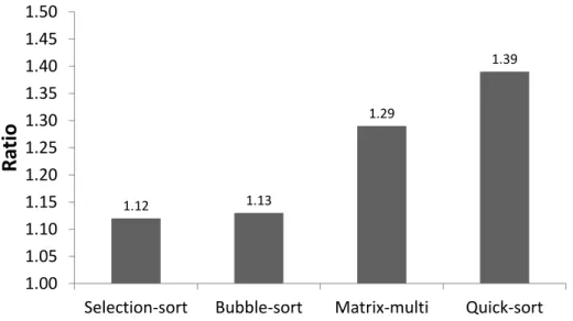 Figure 4.2: Ratio of narrowed intervals from conventional and distributed range analysis on tailor-made programs.