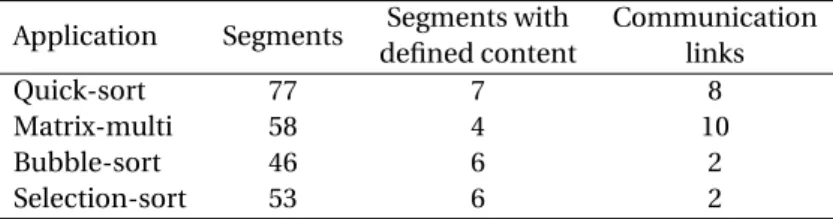 Table 4.1: Data from the intermediate steps on tailor-made programs.
