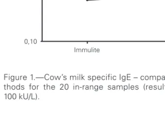 Figure 1.—Cow’s milk specific IgE – comparison between me- me-thods for the 20 in-range samples (results within 0.35 and 100 kU/L).100,0010,001,000,10 Immulite UniCAPkU/L Table II