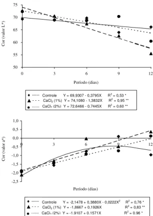 Figura 2. Atividade peroxidásica (UAE g -1 min -1 ) de abacaxi