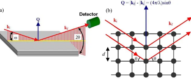 Fig. 1.9 – (a) Geometry used for coplanar x-ray diffraction. (b) Sketch of Bragg’s law in reciprocal space