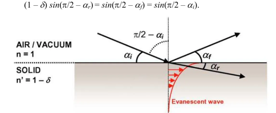Fig. 1.10 shows schematically Snell’s law that relates the incident grazing angle  α i
