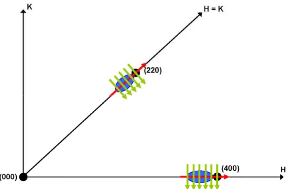 Fig. 1.12 – Schematic representation of radial (q r ) and angular (q a ) scans in the reciprocal space H-K plane