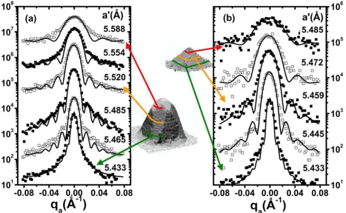 Fig. 2.6 – Angular scans along the [1-10] direction at different local lattice parameters a’ (q r  positions), for the  dome sample (a) and for the pyramid sample (b)