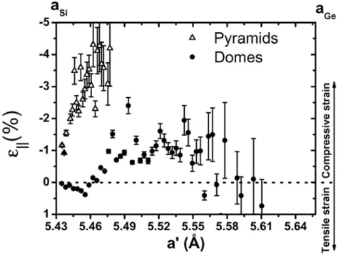 Fig. 2.12 displays the value of the lateral strain (eq. 2.1), inferred from the measured  in-plane lattice parameter a and the lattice parameter of an unstrained alloy of composition  Si y Ge 1-y  (calculated using Vegard’s law)