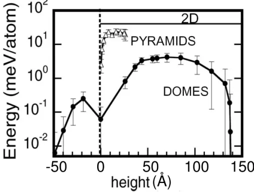 Fig. 2.13 – Energy on a per atom basis as a function of height for a uniformly strained 2D Ge layer (solid  line), pyramids (triangles) and domes (filled circles)