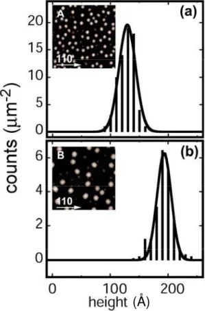 Fig. 3.1 – AFM statistics obtained from 1µm 2  areas on (a) sample A and (b) dample B