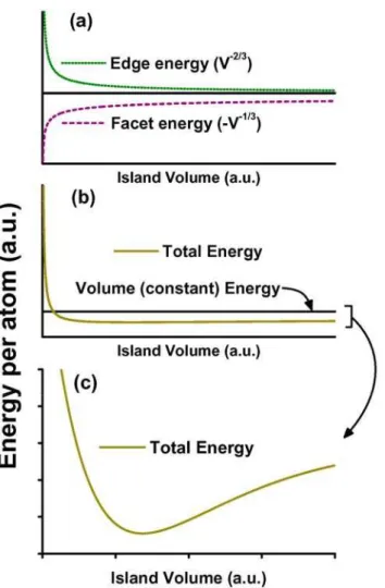 Fig. 3.11 – (a) Sketch of the edge and facet energy terms (per atom) of eq. 3.4 as a function of the island  volume