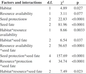 Figure 3. Percentage of seeds within categories of seed pro- pro-tection, resource availability and fate in the Coimbra forest,  Brazil  (n  =  692  seeds  from  10  large-seeded  tree  species)