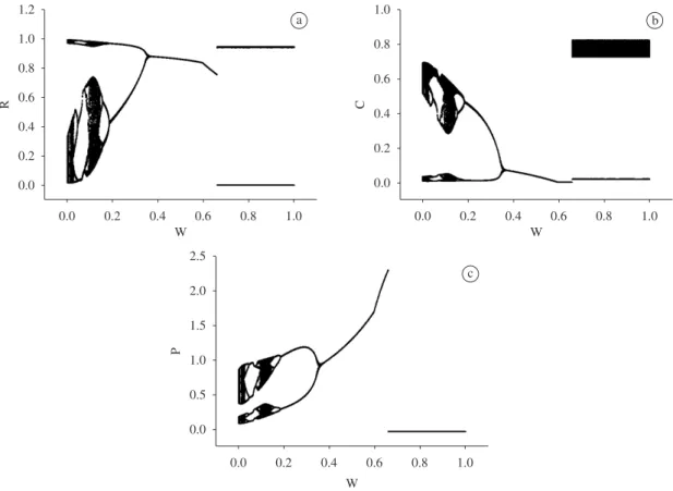 Figure 1. Bifurcation diagram for NSW for 0 ≤ w ≤฀1. The solid points give the local maxima and minima for the attractor