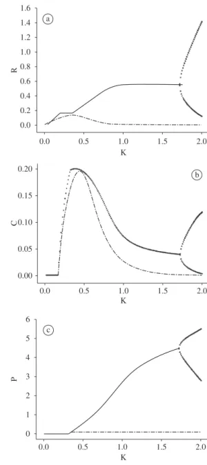 Figure  6. Bifurcation  diagram  for  nutrient  enrichment  for  NSW (w = 0.5). The solid points give the local maxima and  minima for the attractor and the dashed line gives the  glo-bal minima for the transient phase (first 5,000 time units)