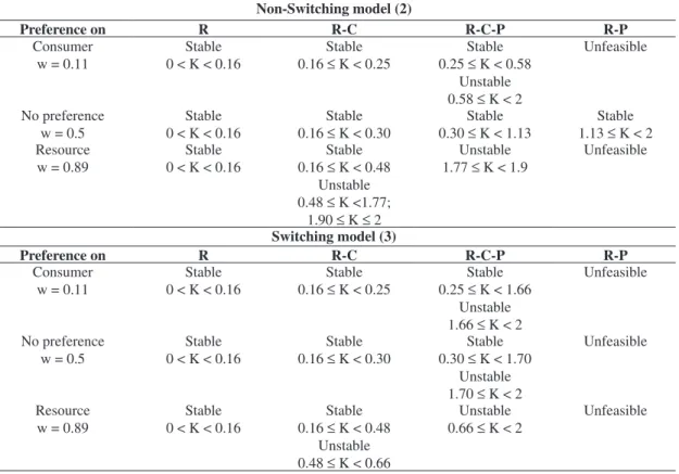 Table 1. The attractor dynamics with respect to the predator preference for NSW and SW models regarding coexistence,  stability and productivity.
