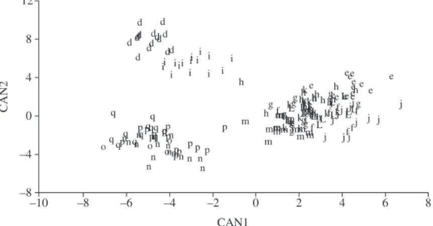 Figure  6.  Principal  Component Analysis  of American  and  African  populations  of  A