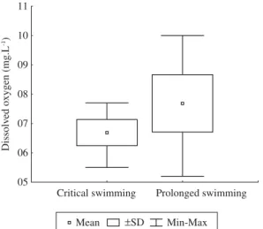 Figure 4. Values of dissolved oxygen during critical and  prolonged speed tests.