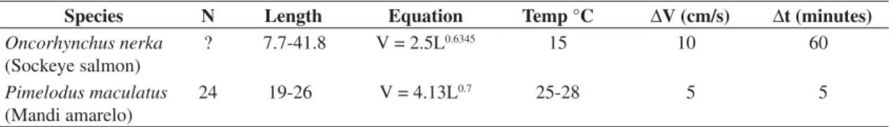 Table 3. Absolute values of the mandi’s and the salmon’s critical speed.