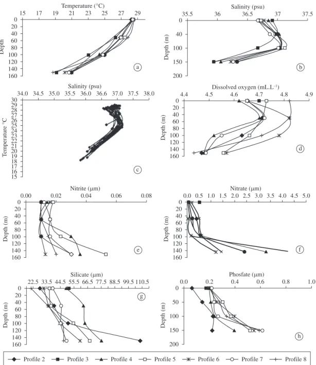 Figure 2. Vertical distribution of a) Temperature; b) Salinity; c) T-S diagram; d) Dissolved Oxygen; e) Nitrite; f) Nitrate; g)  Silicate; and h) Phosfate for the different profiles in the state of Pernambuco.