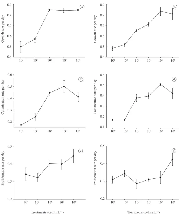 Figure 1. Growth, colonization and proliferation rates of Zoothamnium intermedium attached to Acartia tonsa