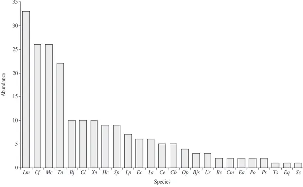 Figure 3. Distribution of abundance for snake species sampled in Serra do Mendanha, Rio de Janeiro State, southeastern  Brazil  (Lm  = Liophis  miliaris,  Cf   = Chironius  fuscus,  Mc  =  Micrurus  corallinus,  Tn  = Thamnodynastes  nattereri,  Bj =   Bot