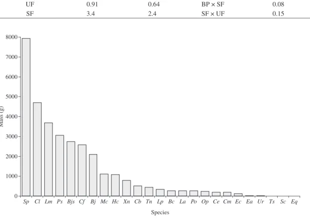 Figure 4. Distribution of accumulate biomass (g) for snake species sampled in Serra do Mendanha, Rio de Janeiro State,  southeastern Brazil (Sp = Spilotes pullatus,  Cl = Chironius laevicollis, Lm = Liophis miliaris, Ps = Pseustes sulphureus,  Bjs = B