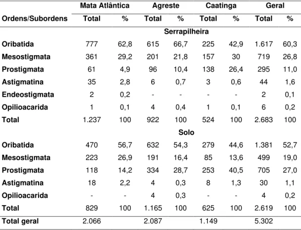 Tabela  2  -  Números  e  proporções  (%)  de  ácaros  edáficos  coletados  em  serrapilheira  e  solo  em  Alagoas,  entre  novembro  de  2011  e  novembro  de  2012