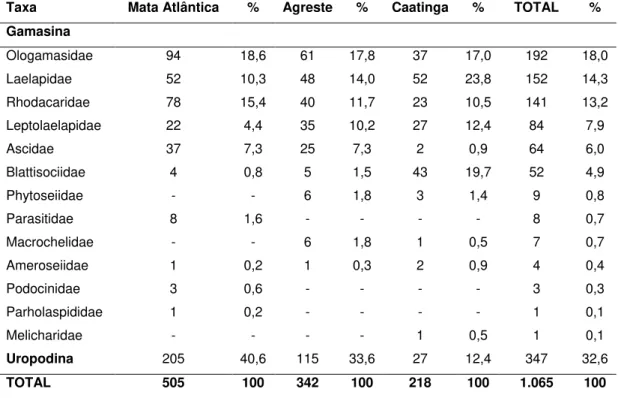Tabela  3  -  Números  e  proporções  (%)  de  Mesostigmata  coletados  em  serrapilheira e solo em três regiões de Alagoas, entre novembro de 2011 e  novembro de 2012
