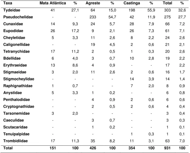 Tabela  4  -  Números  e  proporções  (%)  de  Prostigmata  coletados  em  serrapilheira e solo em três regiões de Alagoas, entre novembro de 2011 e  novembro de 2012