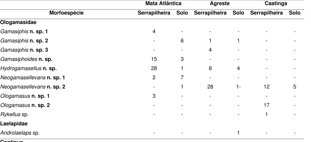 Tabela  5  -  Números  de  ácaros  de  cada  morfoespécie  de  Mesostigmata  coletados  em  serrapilheira  e  solo  em  três  regiões  de  Alagoas, entre novembro de 2011 e novembro de 2012