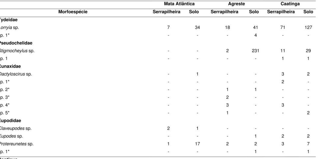 Tabela  6  -  Números  de  ácaros  de  cada  morfoespécie  de  Prostigmata  coletados  em  serrapilheira  e  solo  em  três  regiões  de  Alagoas, entre novembro de 2011 e novembro de 2012