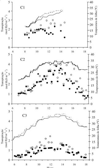 Figura 3.  Transpiração foliar medida no decorrer do dia em cafeeiros sombreados com guandu ( ) e cafeeiros a pleno sol ( ) e temperatura da folha nos cafeeiros cultivados a pleno sol (linha interrompida) e nos cafeeiros sombreados (linha cheia); em cafeei