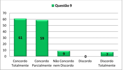 Gráfico nº 9: O apoio do professor de Educação Especial seria importante para um  aluno sobredotado