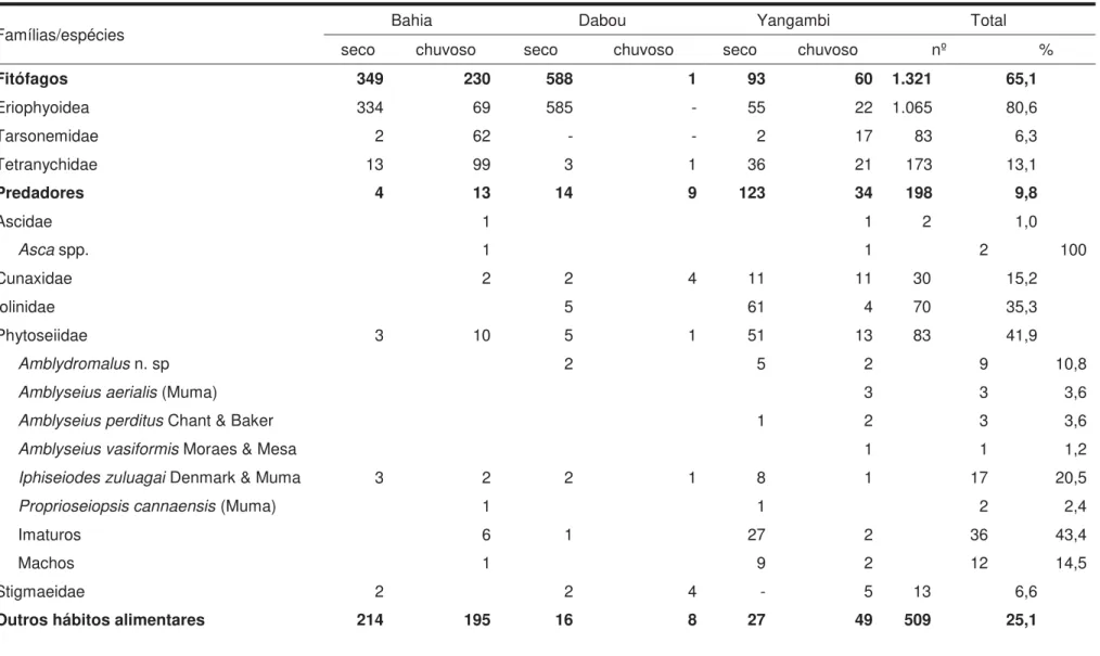 Tabela 2. Acarofauna em dendezeiro (Elaeis guineensis) no Campo Experimental Rio Urubu (CERU), da Embrapa Amazônia  Ocidental, em Rio Preto da Eva, estado do Amazonas em coletas realizadas de 30 de outubro a 15 de novembro de 2012  (período seco) e de 14 a