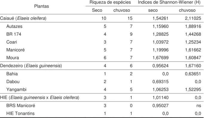 Tabela 4. Riqueza de espécies e índices de diversidade de Shannon-Wiener para  ácaros da família Phytoseiidae, em duas épocas de amostragem, em genótipos de  caiaué, dendezeiro e híbridos destas espécies em coletas realizadas no Campo  Experimental Rio Uru
