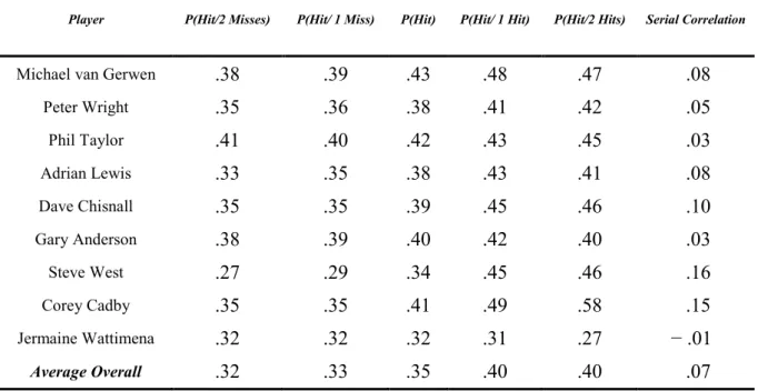 Table  1  -  Probability  of  Making  a  Hit  conditional  on  the  Outcome  of  Previous  Throws  for  selected Players