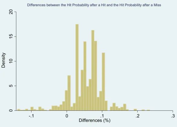 Figure 1: Players have a significant higher success rate after a hit than a miss 