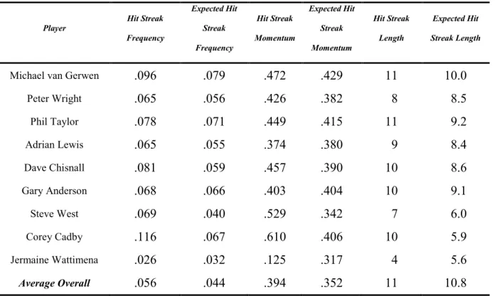 Table  3  –  Hit  Streak  Frequency,  Hit  Streak  Momentum  and  Hit  Streak  Length  statistics  by  comparison to their respective expected statistics