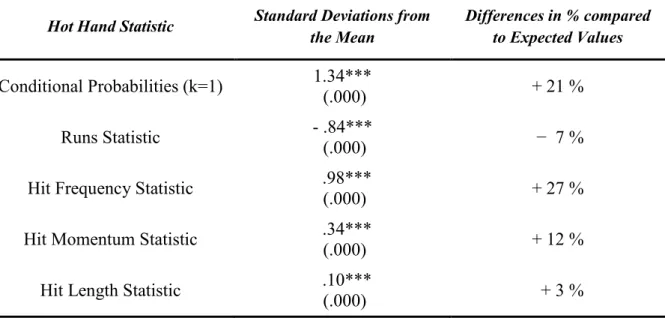 Table 5 – Average effects of the hot hand statistics expressed in standard deviations of the mean 