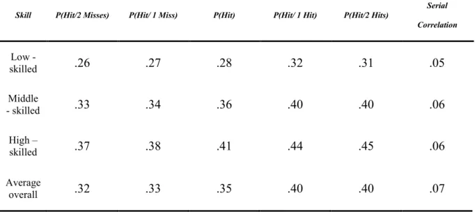 Table 5 - Probability of making a hit conditional on the outcome of previous throws for the  three different skill groups