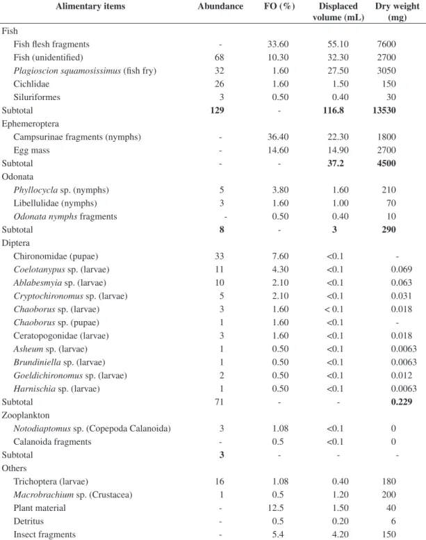 Table 1. Contribution by abundance, frequency of occurrence (%FO), displaced volume (mL) and dry weight (g) of food  items to the overall diet of Plagioscion squamosissimus in sampled in four periods of the year 2003 (February, June,  Septem-ber and NovemS