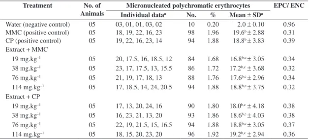 Table 1. Frequencies of micronucleated polychromatic erythrocytes in bone marrow of mice treated with extract of rhizome  of C