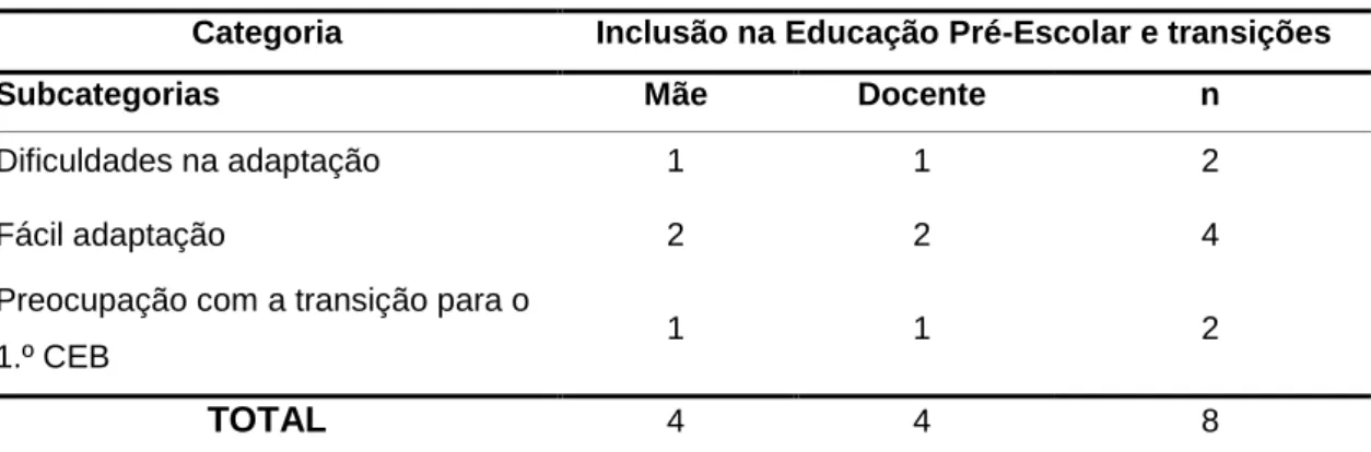 Tabela 13. Matriz de codificação da categoria &#34; Inclusão na Educação Pré-Escolar e transições&#34;